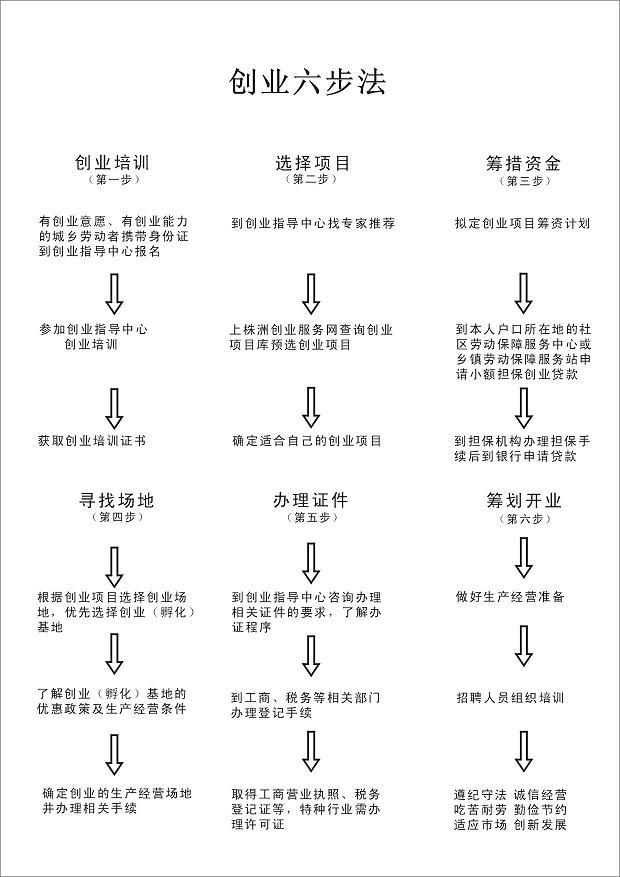 株洲市创业指导六步聚及流程图